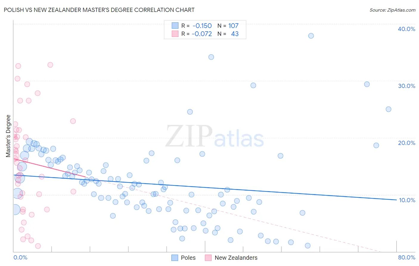 Polish vs New Zealander Master's Degree