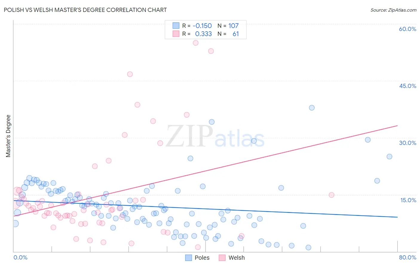 Polish vs Welsh Master's Degree