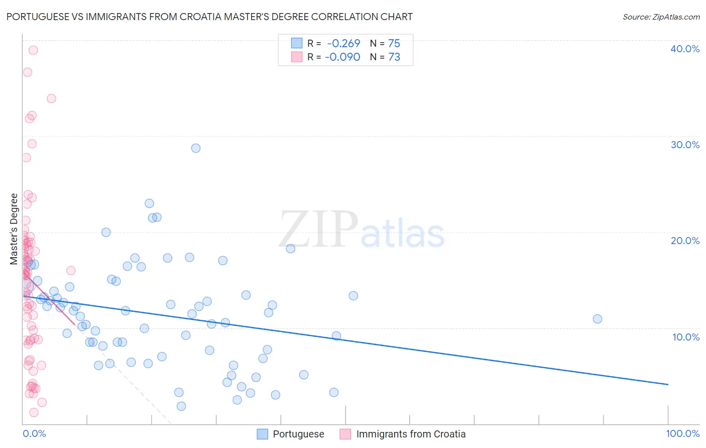 Portuguese vs Immigrants from Croatia Master's Degree