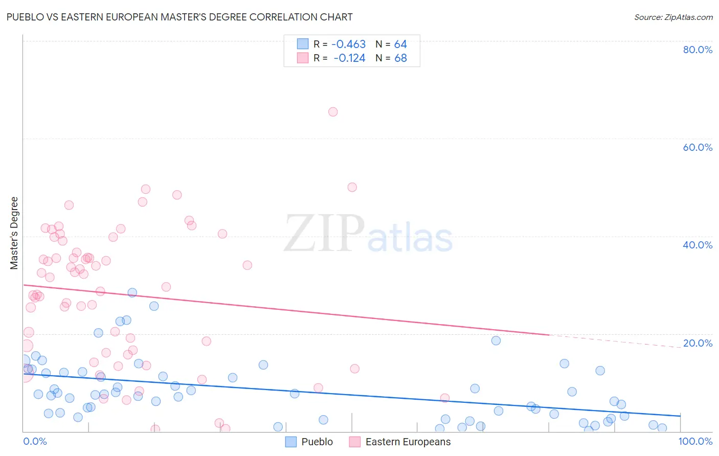 Pueblo vs Eastern European Master's Degree