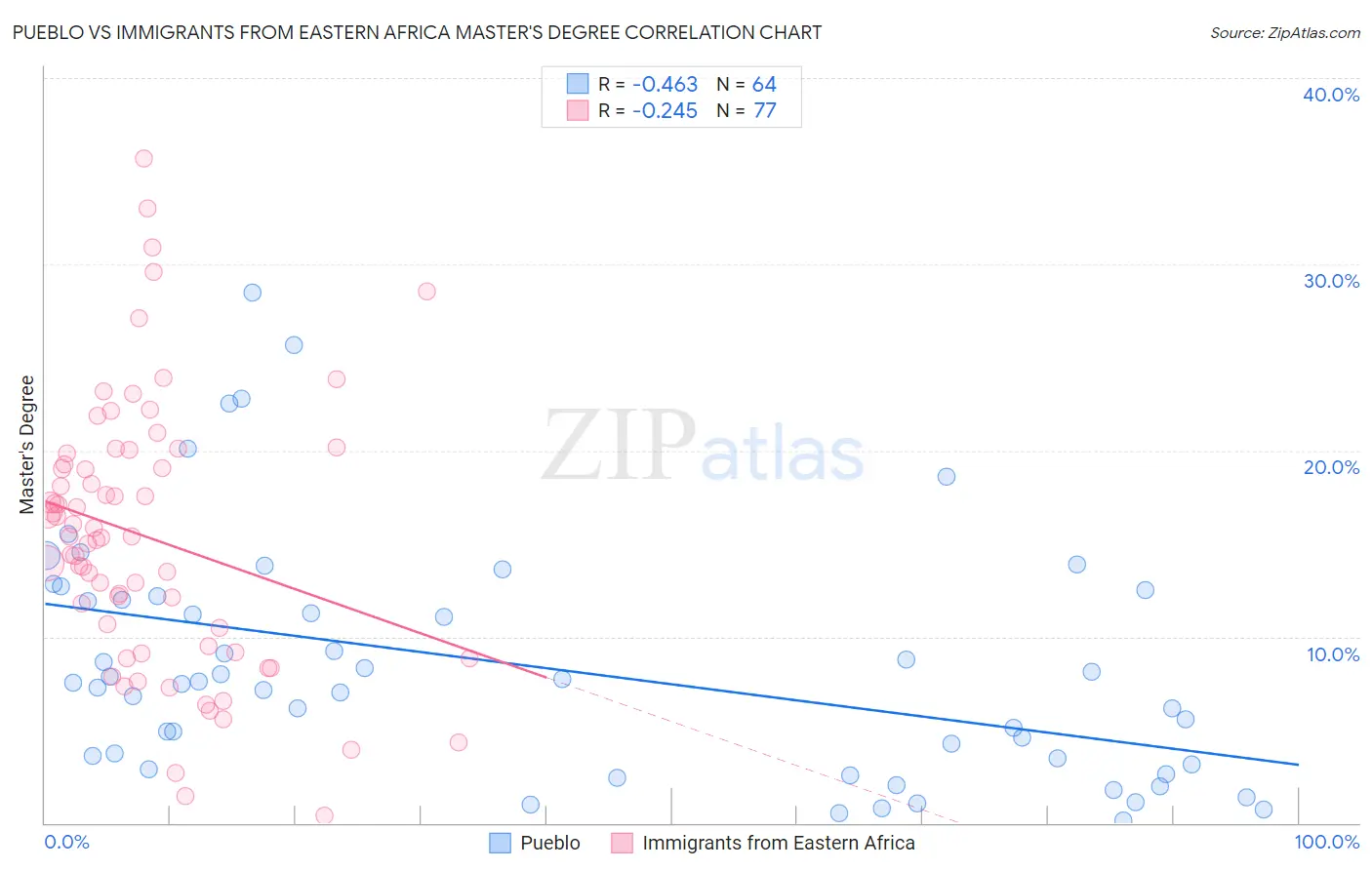 Pueblo vs Immigrants from Eastern Africa Master's Degree