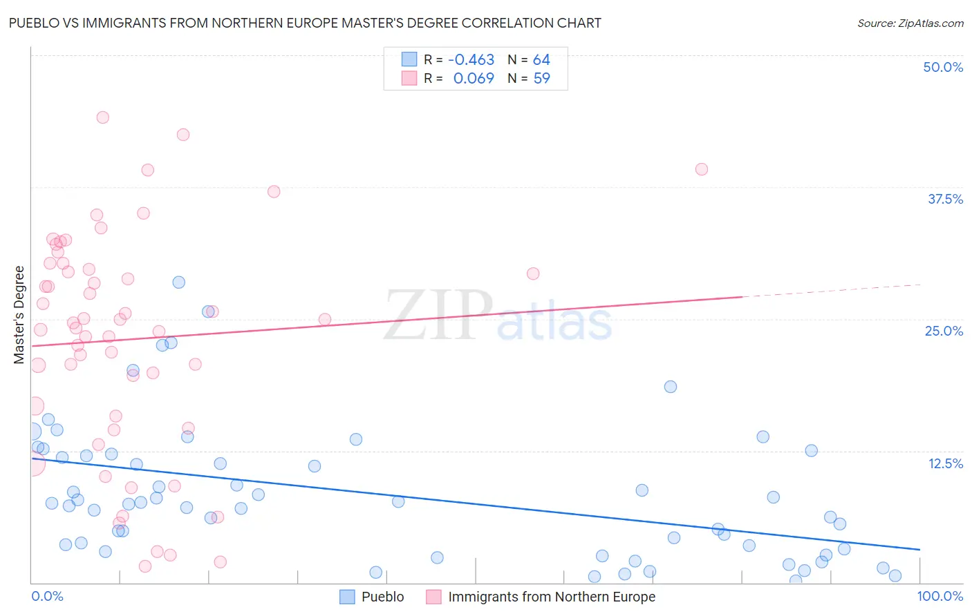 Pueblo vs Immigrants from Northern Europe Master's Degree