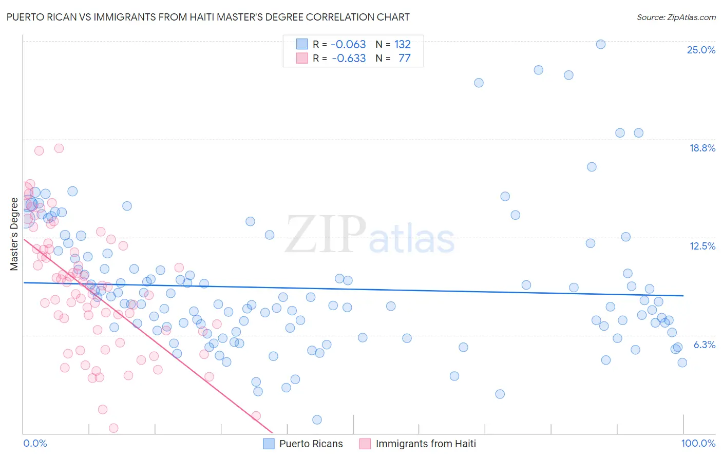 Puerto Rican vs Immigrants from Haiti Master's Degree