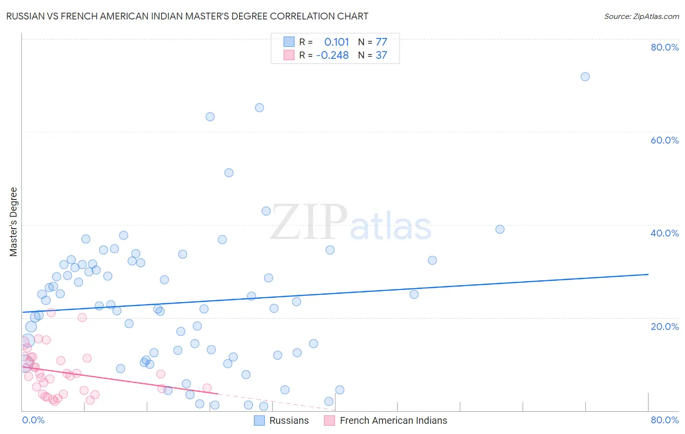 Russian vs French American Indian Master's Degree