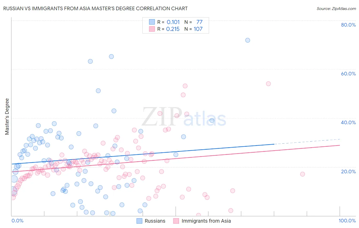 Russian vs Immigrants from Asia Master's Degree