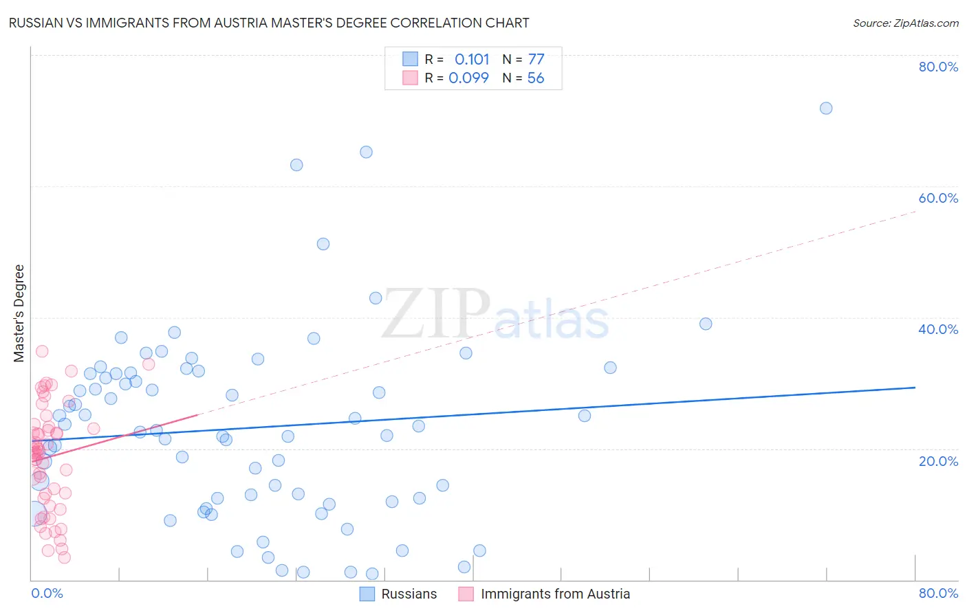 Russian vs Immigrants from Austria Master's Degree