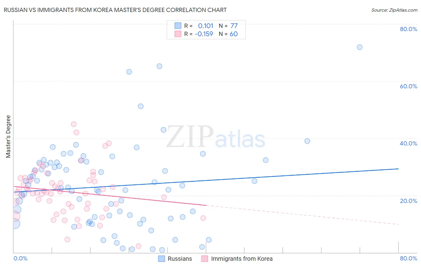 Russian vs Immigrants from Korea Master's Degree