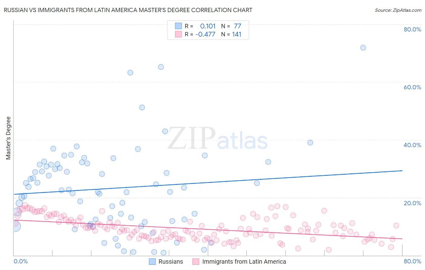 Russian vs Immigrants from Latin America Master's Degree