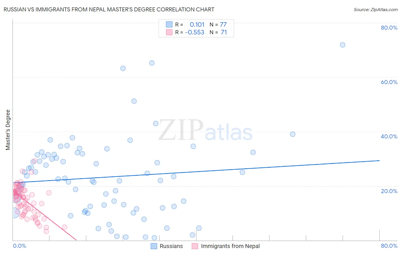 Russian vs Immigrants from Nepal Master's Degree