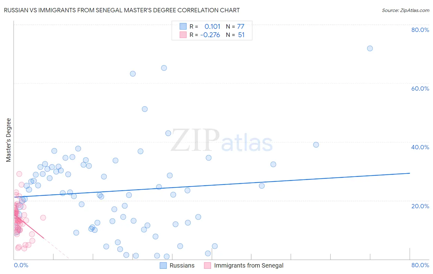 Russian vs Immigrants from Senegal Master's Degree