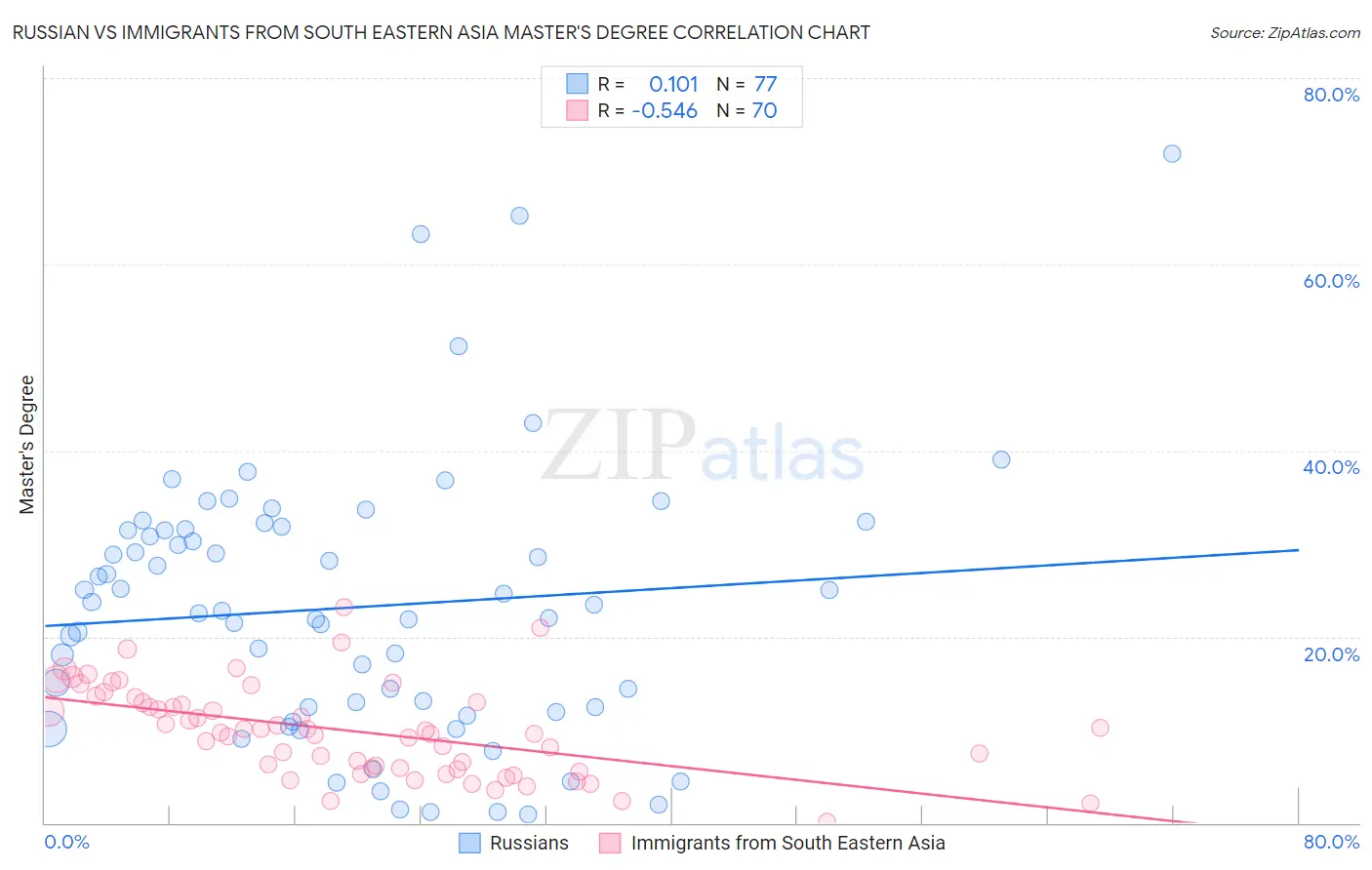 Russian vs Immigrants from South Eastern Asia Master's Degree