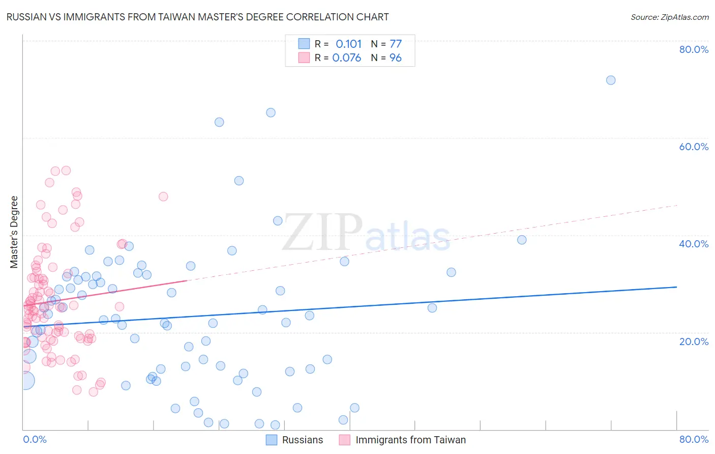 Russian vs Immigrants from Taiwan Master's Degree
