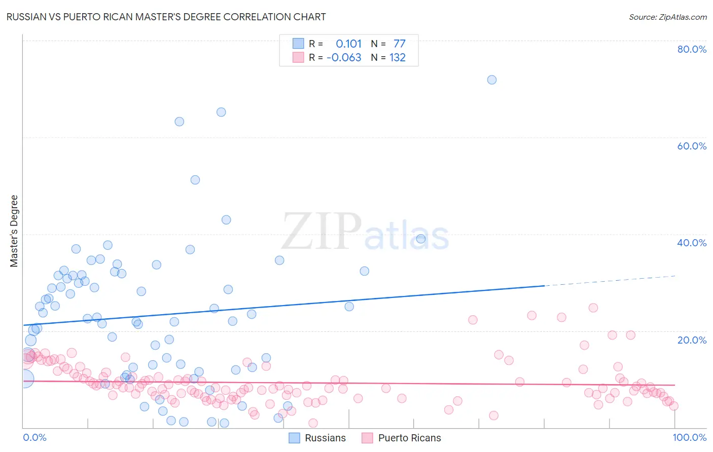 Russian vs Puerto Rican Master's Degree