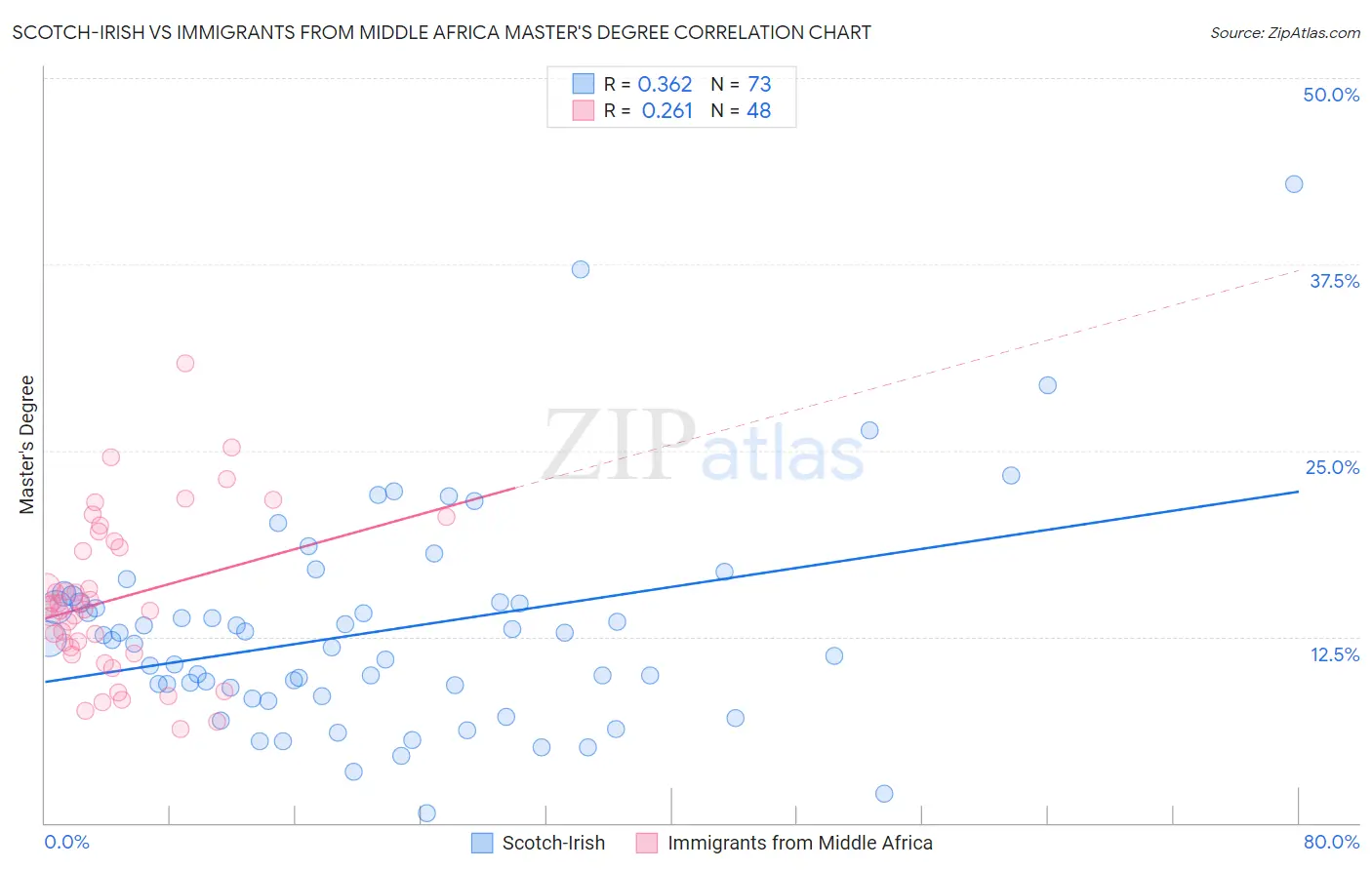 Scotch-Irish vs Immigrants from Middle Africa Master's Degree