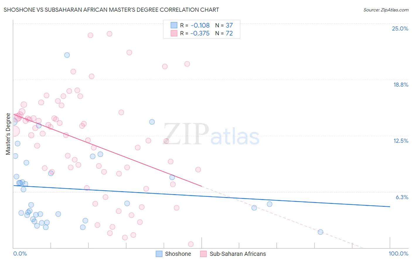 Shoshone vs Subsaharan African Master's Degree