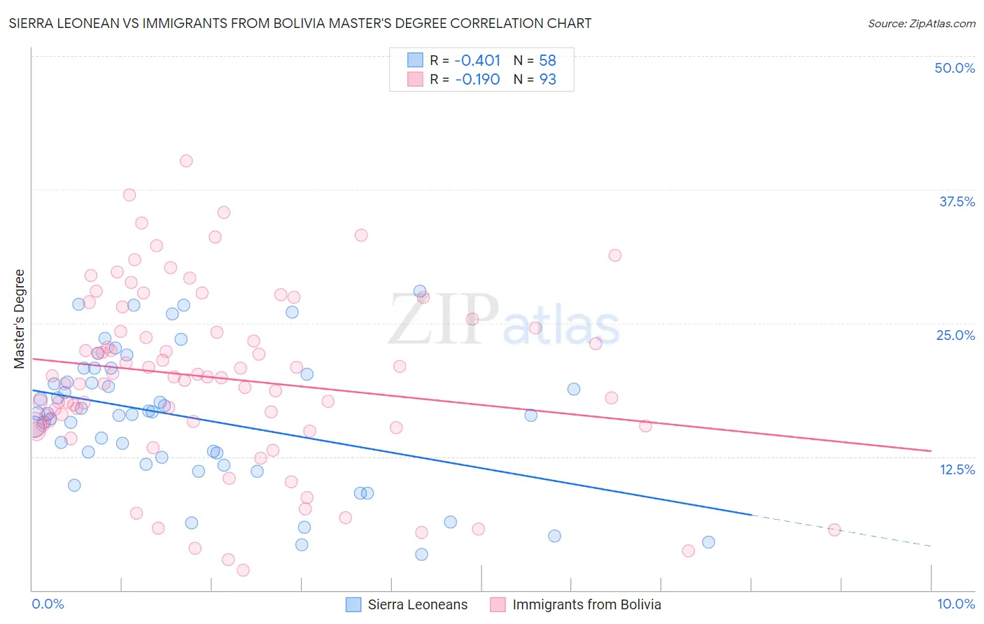 Sierra Leonean vs Immigrants from Bolivia Master's Degree