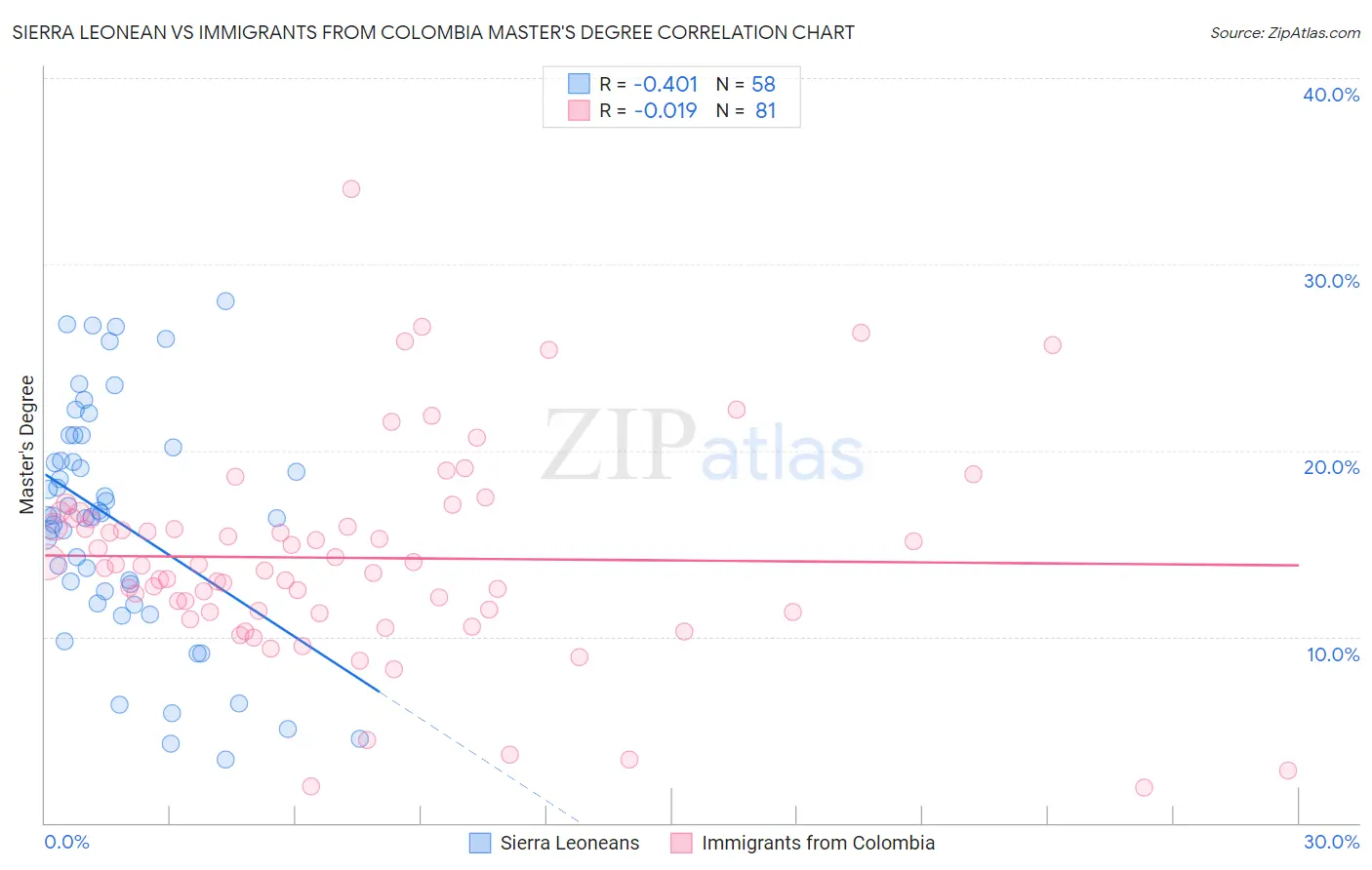 Sierra Leonean vs Immigrants from Colombia Master's Degree