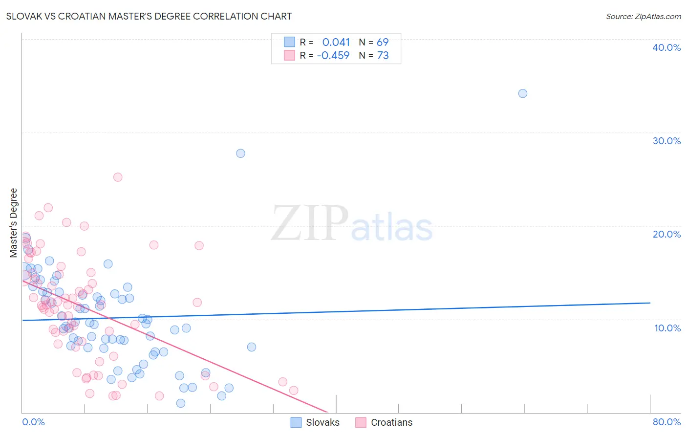 Slovak vs Croatian Master's Degree
