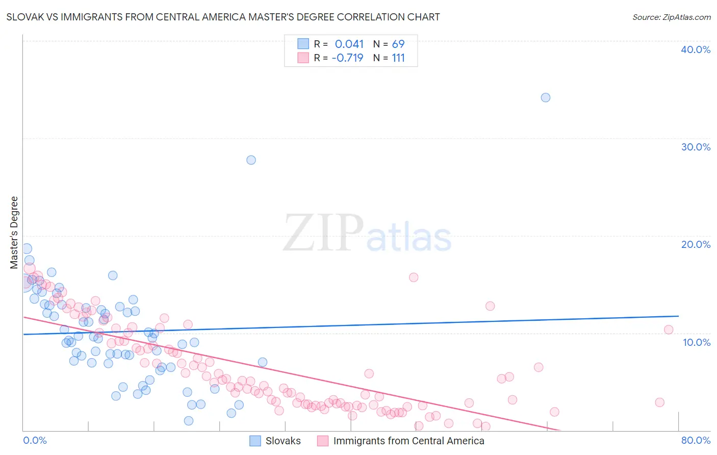 Slovak vs Immigrants from Central America Master's Degree