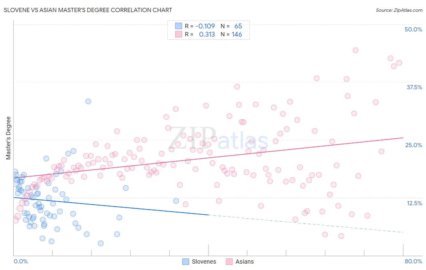 Slovene vs Asian Master's Degree