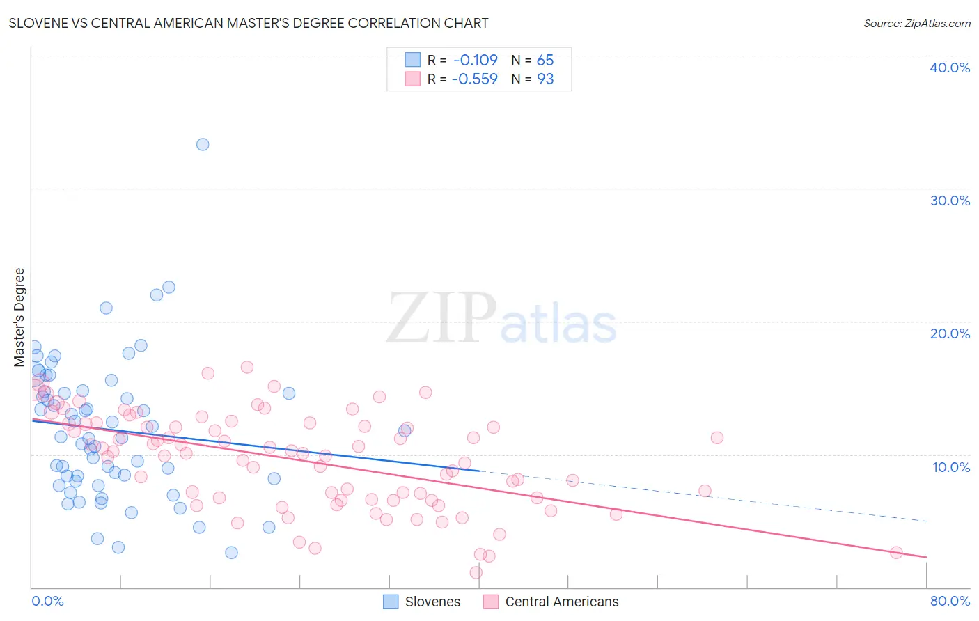 Slovene vs Central American Master's Degree