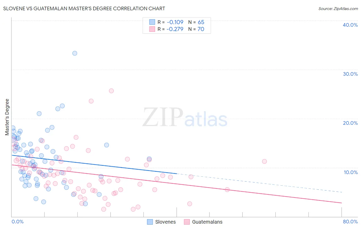 Slovene vs Guatemalan Master's Degree