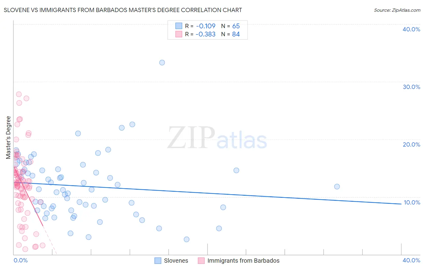 Slovene vs Immigrants from Barbados Master's Degree