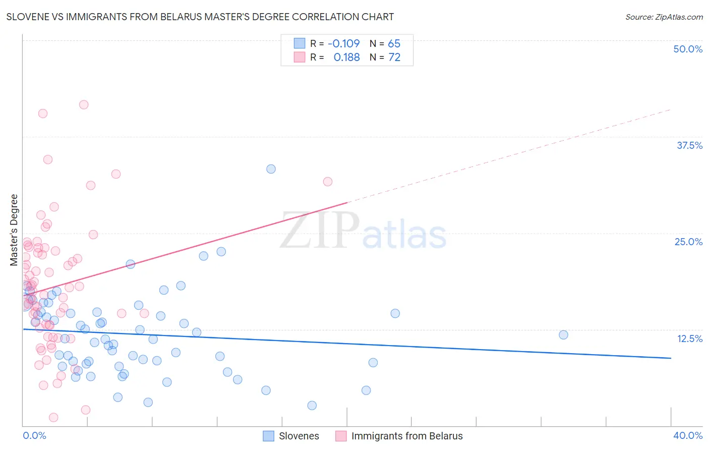 Slovene vs Immigrants from Belarus Master's Degree