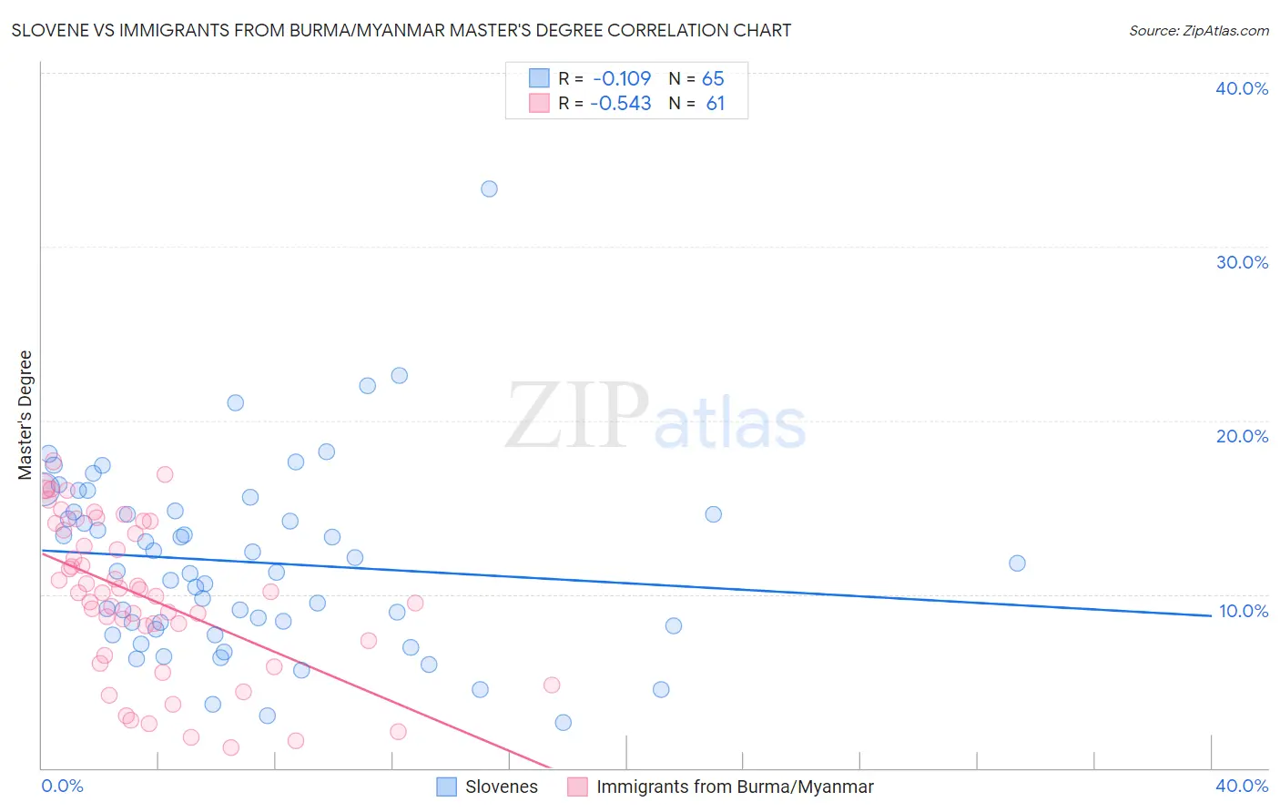 Slovene vs Immigrants from Burma/Myanmar Master's Degree