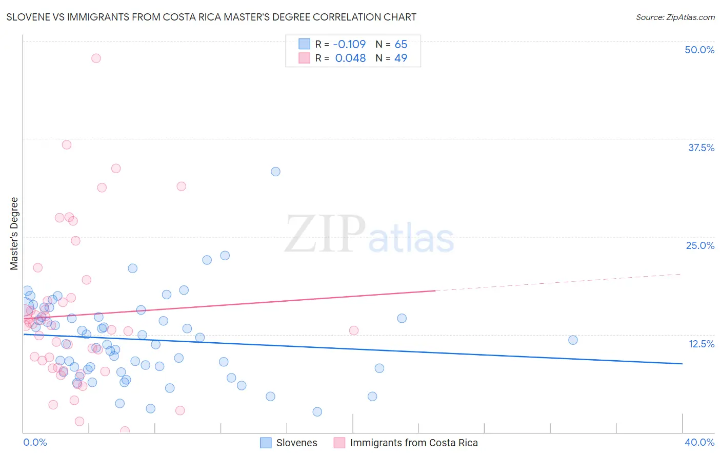 Slovene vs Immigrants from Costa Rica Master's Degree