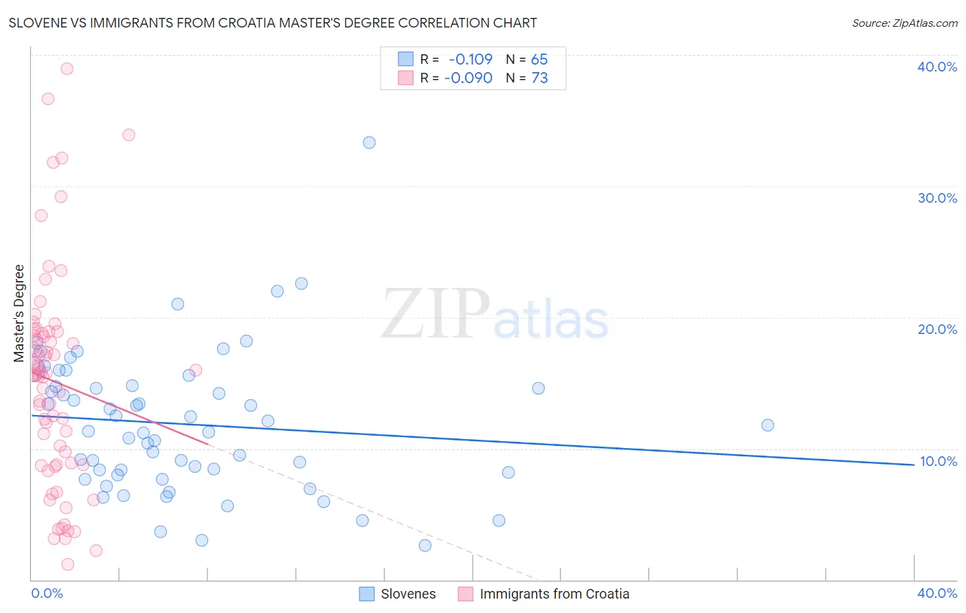 Slovene vs Immigrants from Croatia Master's Degree