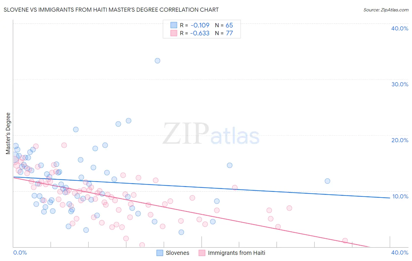 Slovene vs Immigrants from Haiti Master's Degree