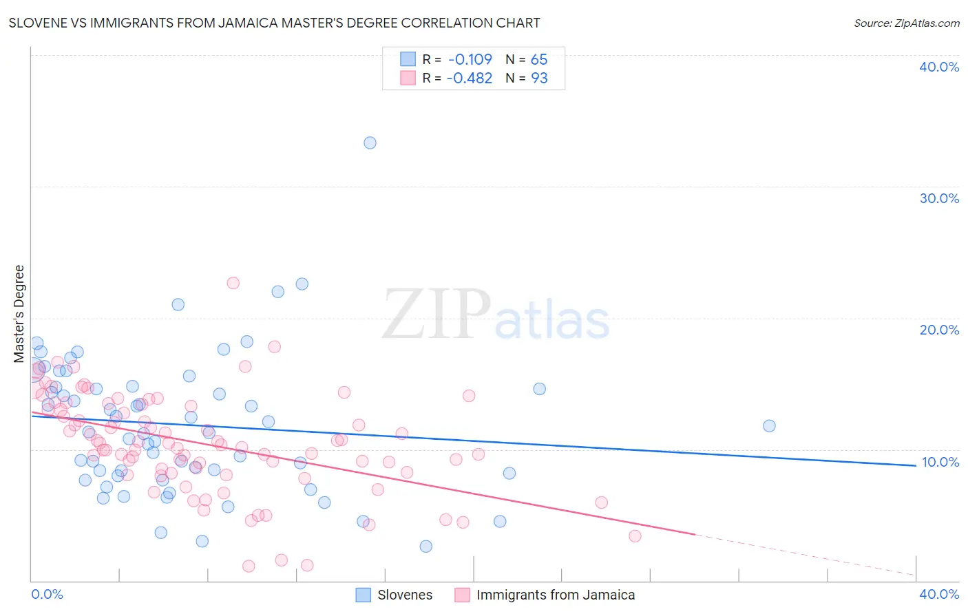 Slovene vs Immigrants from Jamaica Master's Degree