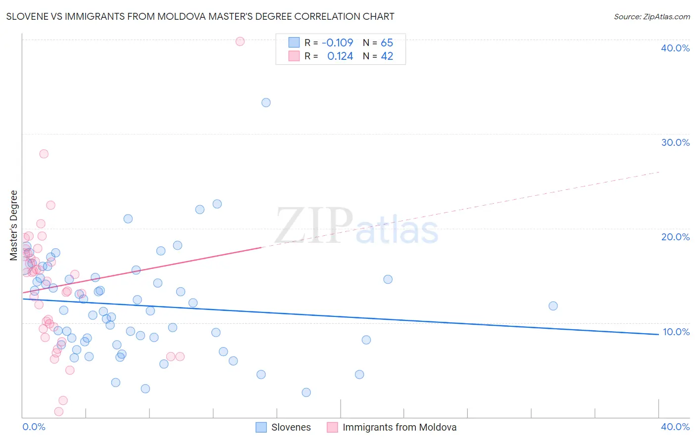 Slovene vs Immigrants from Moldova Master's Degree