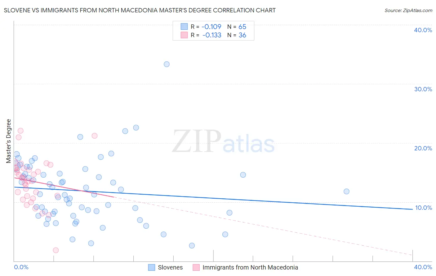 Slovene vs Immigrants from North Macedonia Master's Degree