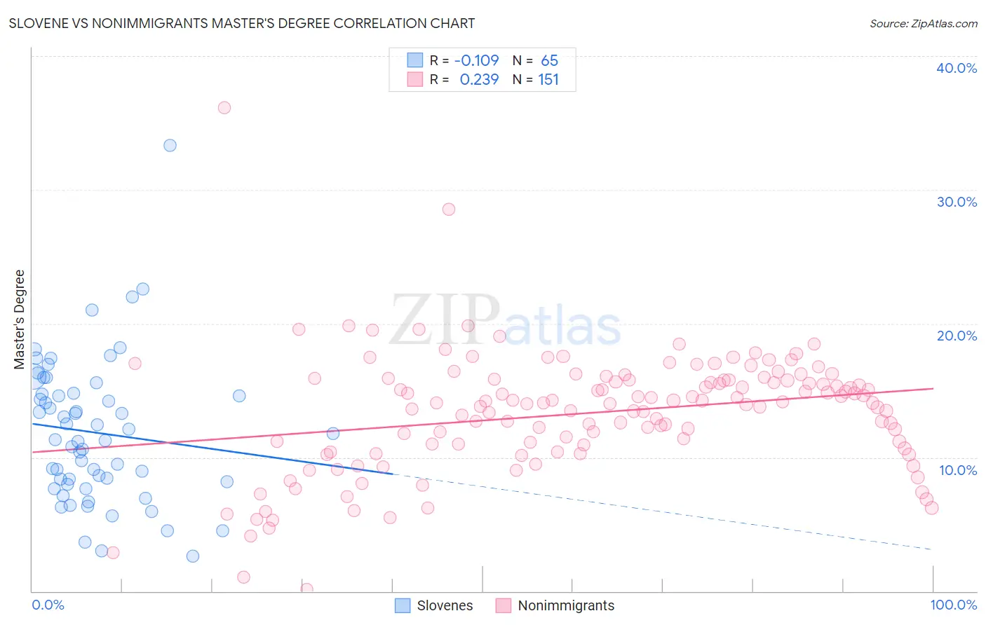 Slovene vs Nonimmigrants Master's Degree