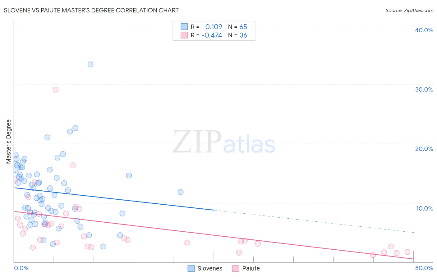 Slovene vs Paiute Master's Degree