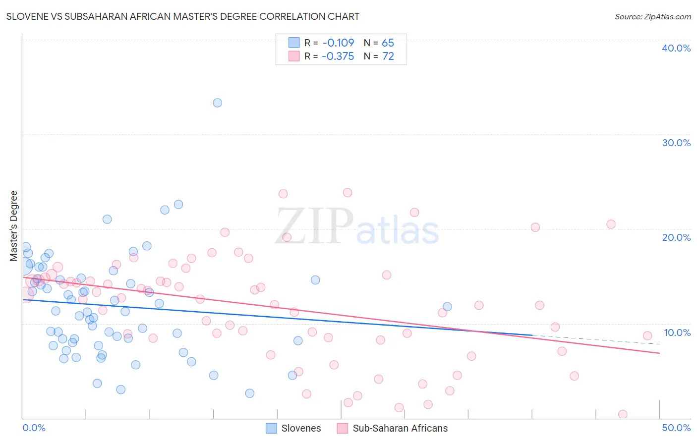 Slovene vs Subsaharan African Master's Degree