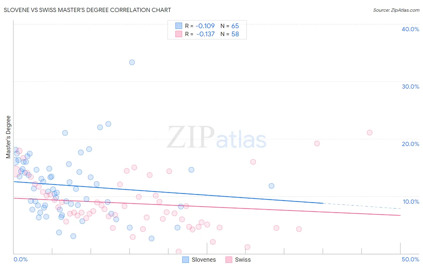 Slovene vs Swiss Master's Degree