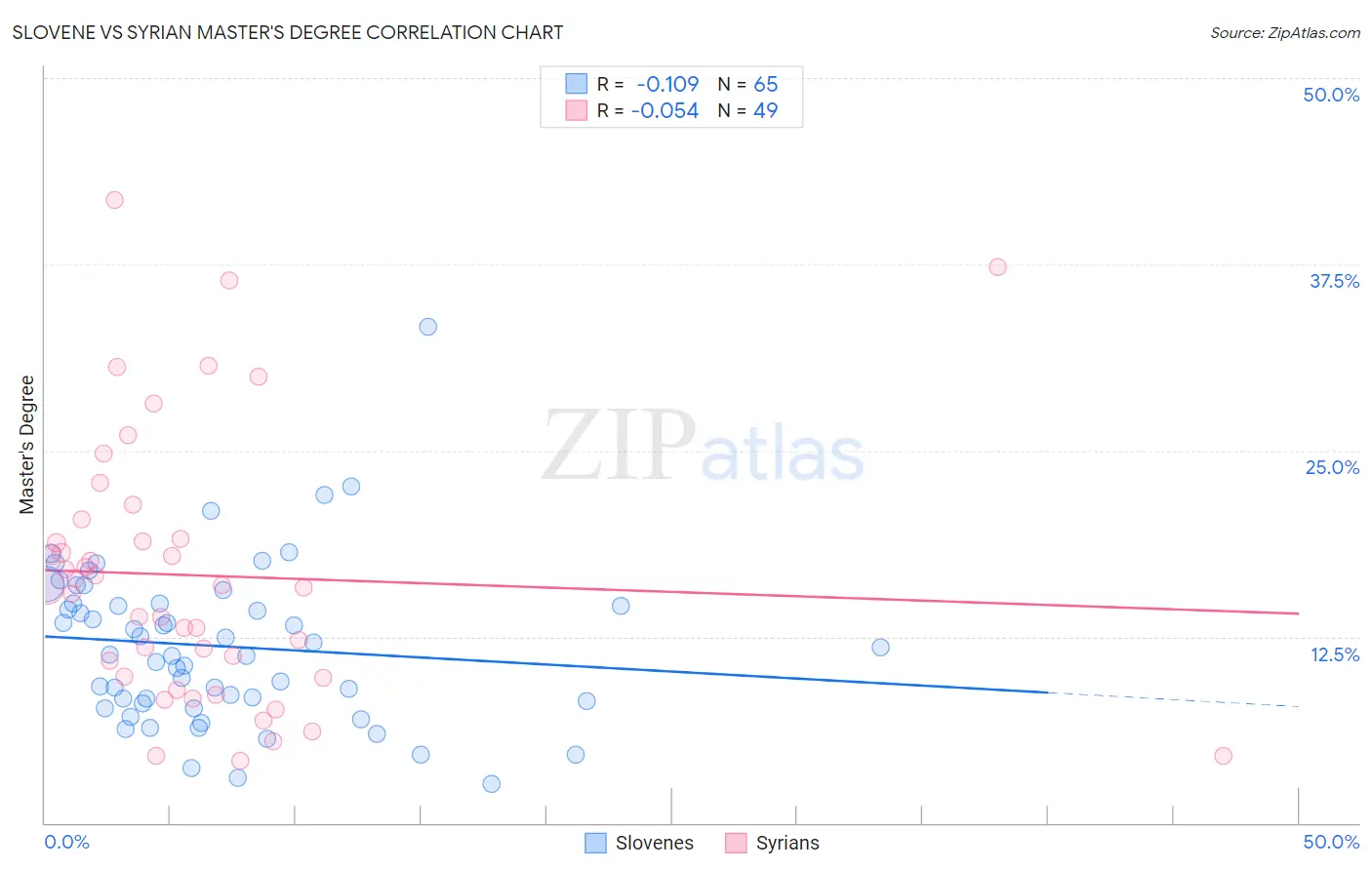 Slovene vs Syrian Master's Degree