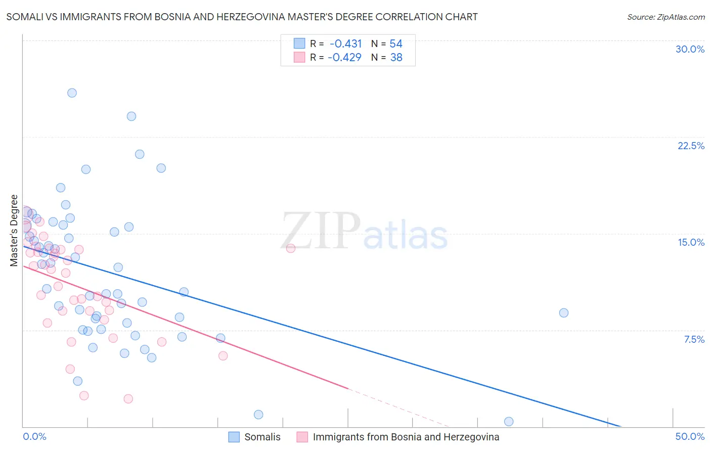 Somali vs Immigrants from Bosnia and Herzegovina Master's Degree