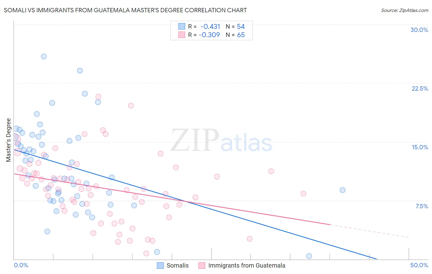 Somali vs Immigrants from Guatemala Master's Degree