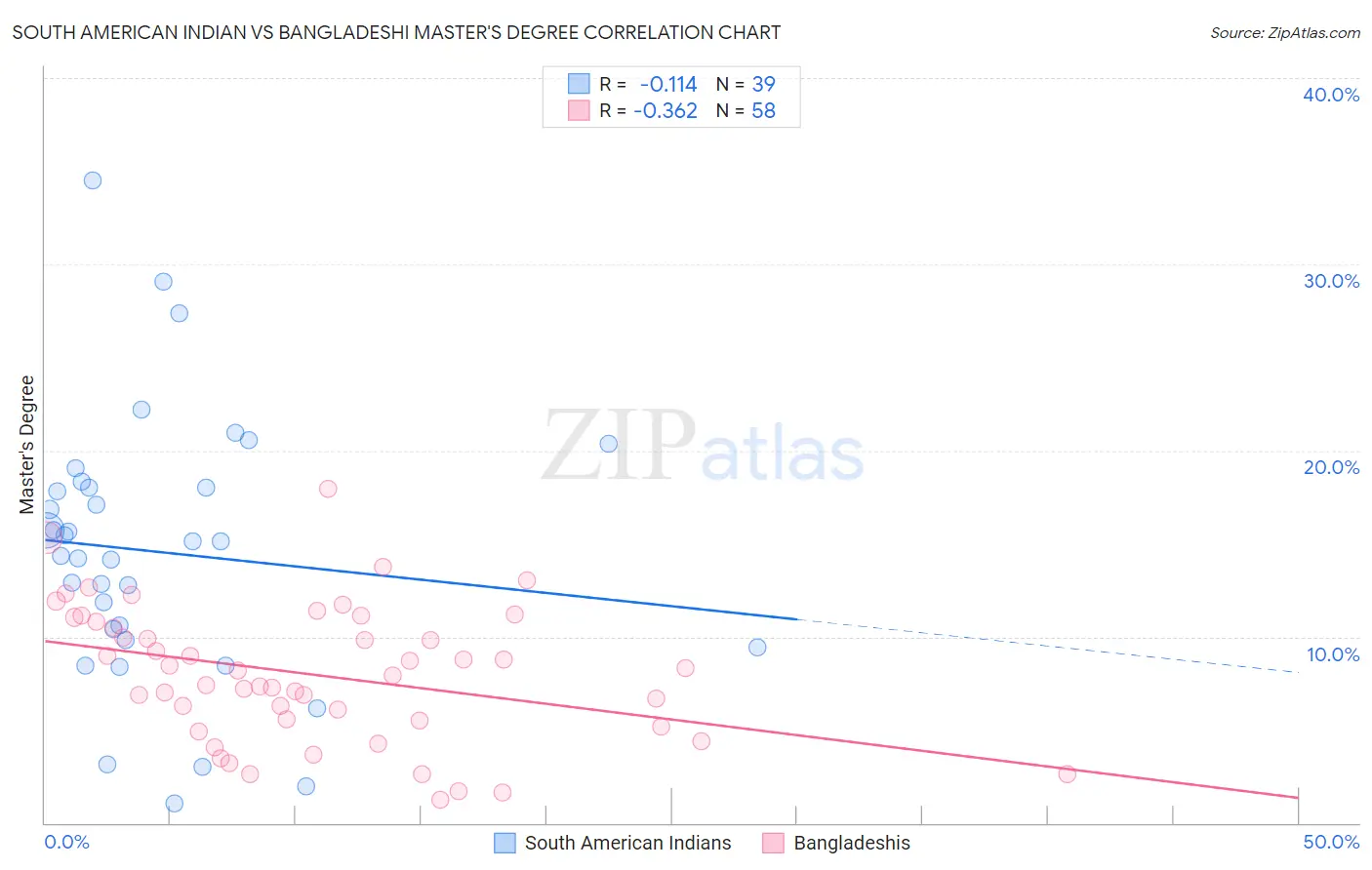 South American Indian vs Bangladeshi Master's Degree