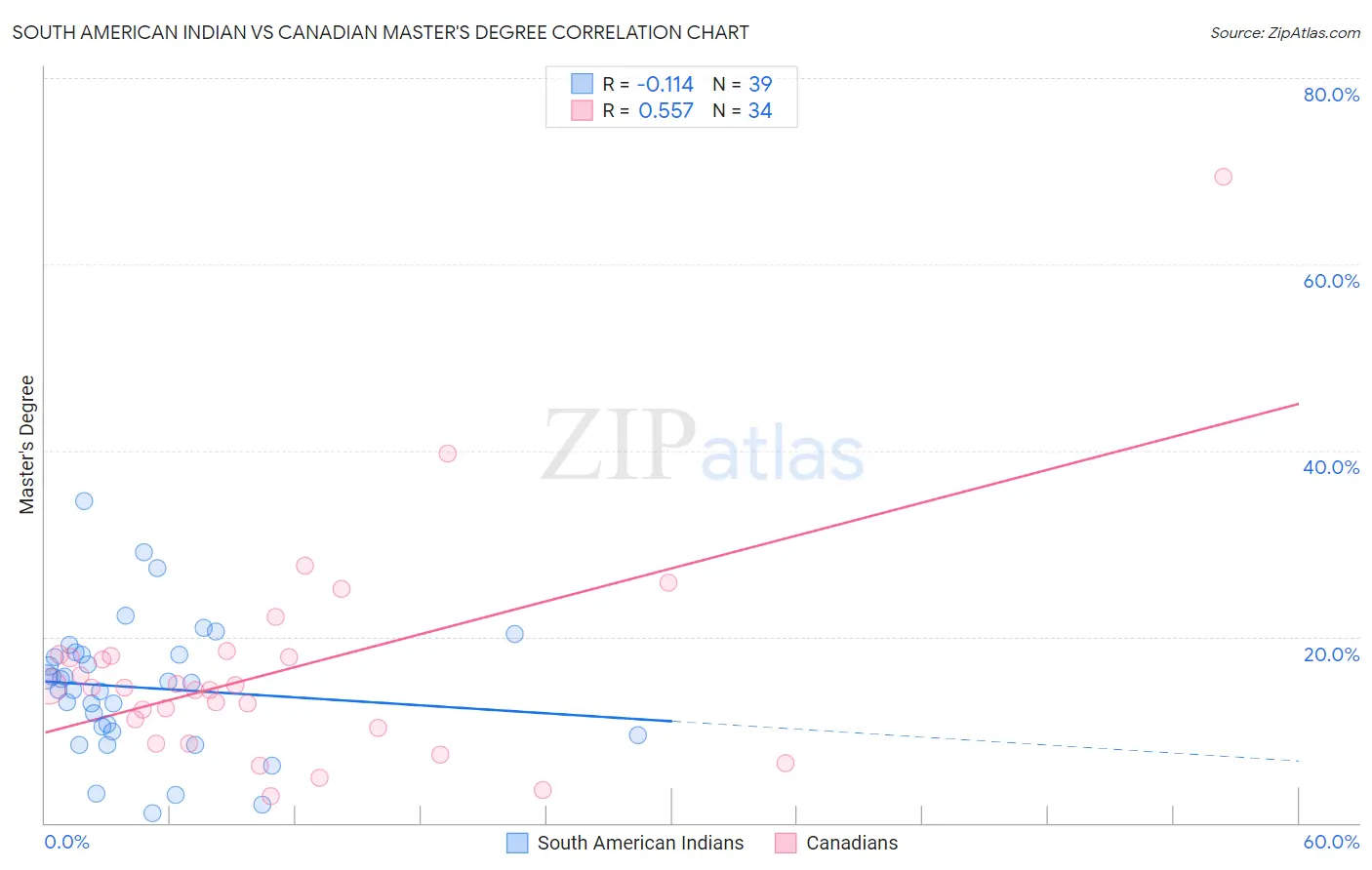 South American Indian vs Canadian Master's Degree