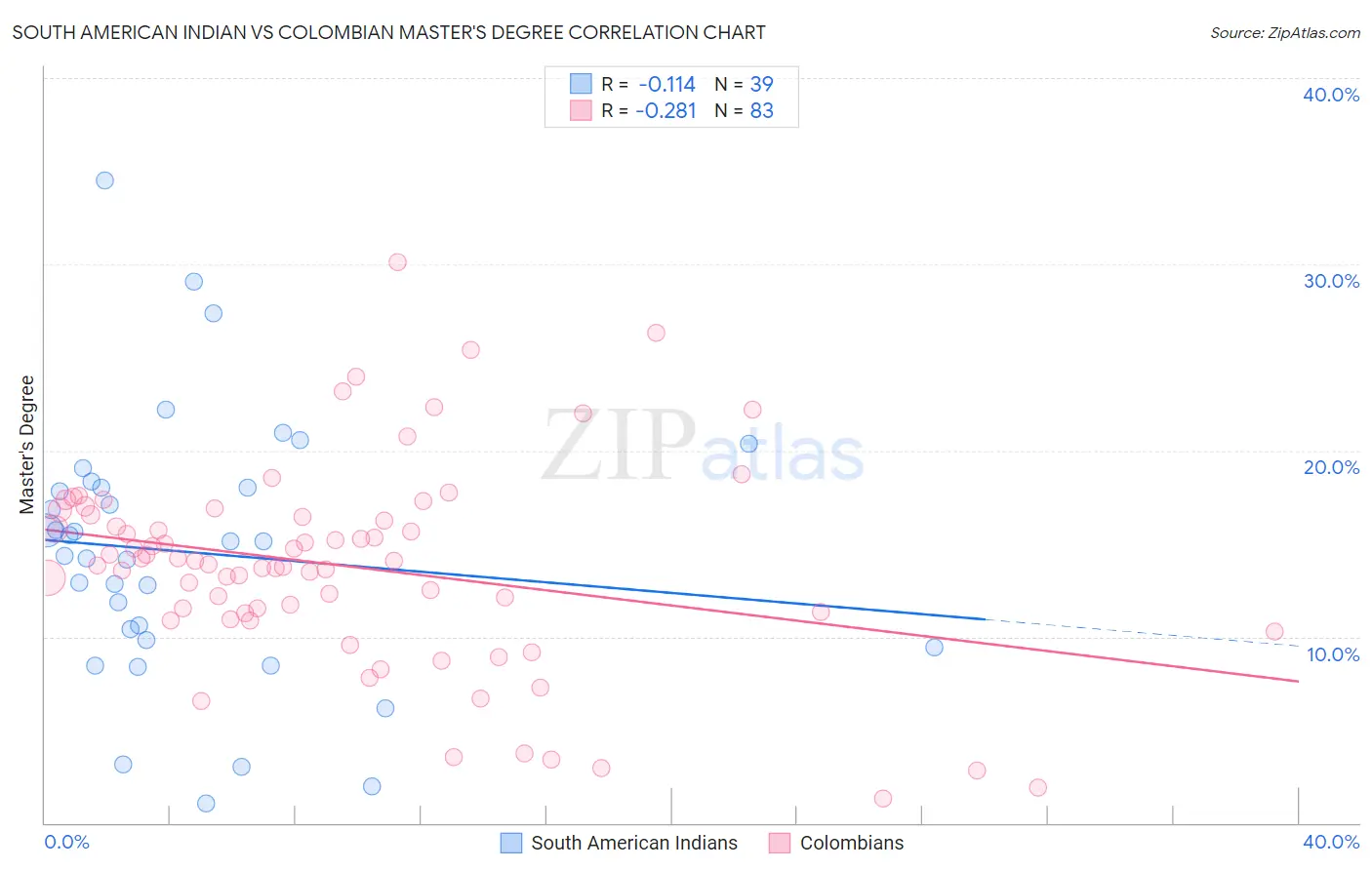 South American Indian vs Colombian Master's Degree