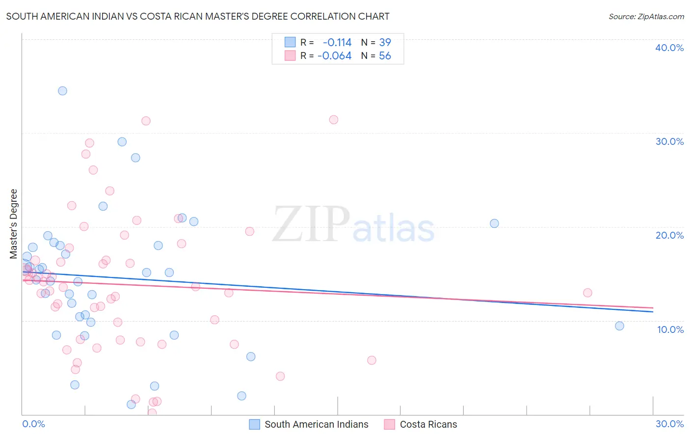 South American Indian vs Costa Rican Master's Degree