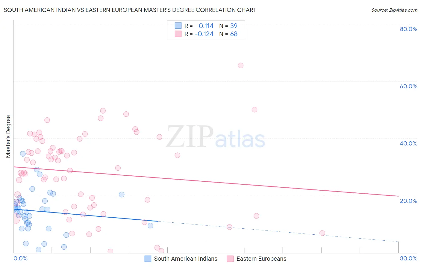 South American Indian vs Eastern European Master's Degree