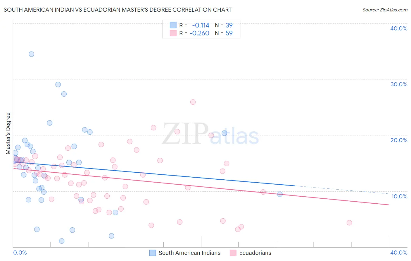 South American Indian vs Ecuadorian Master's Degree