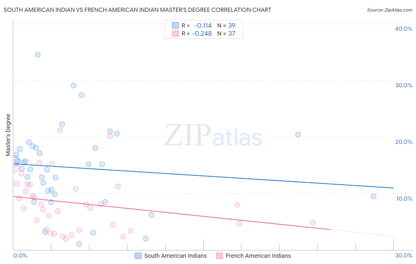 South American Indian vs French American Indian Master's Degree