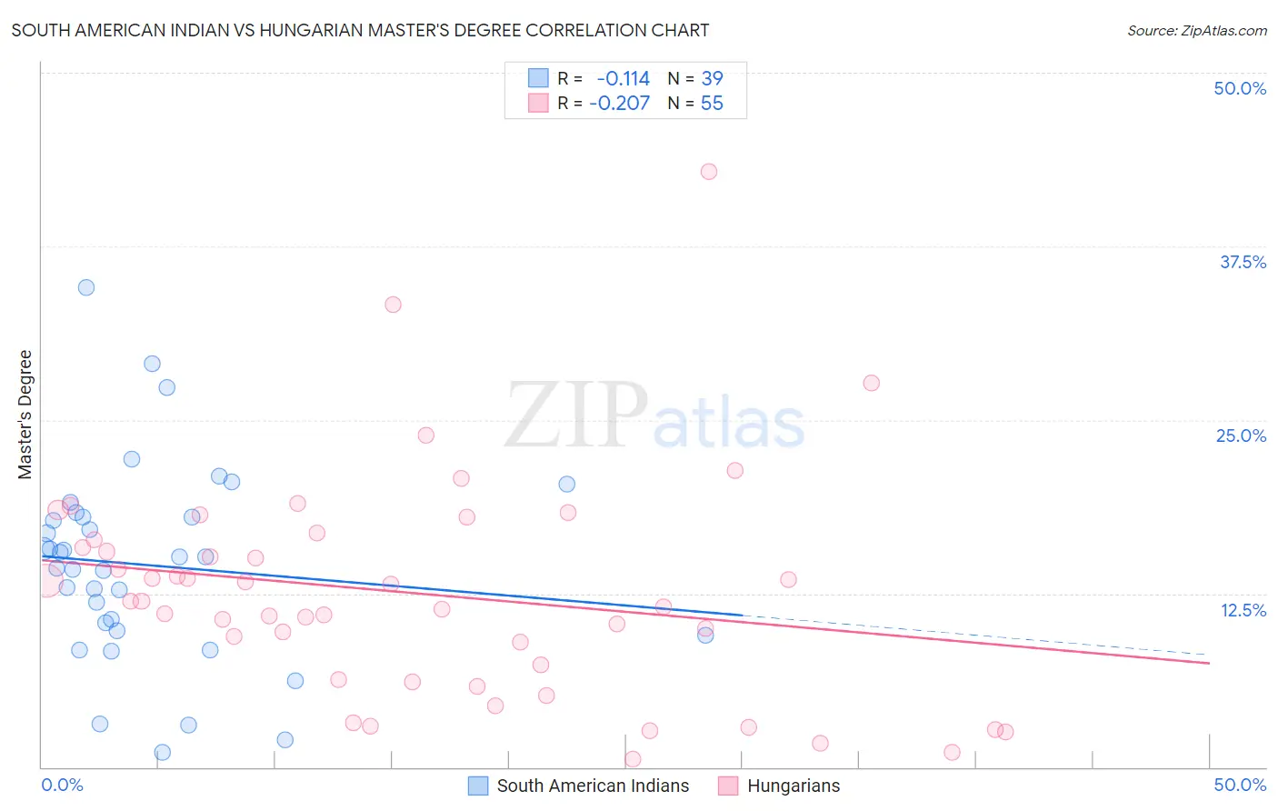 South American Indian vs Hungarian Master's Degree